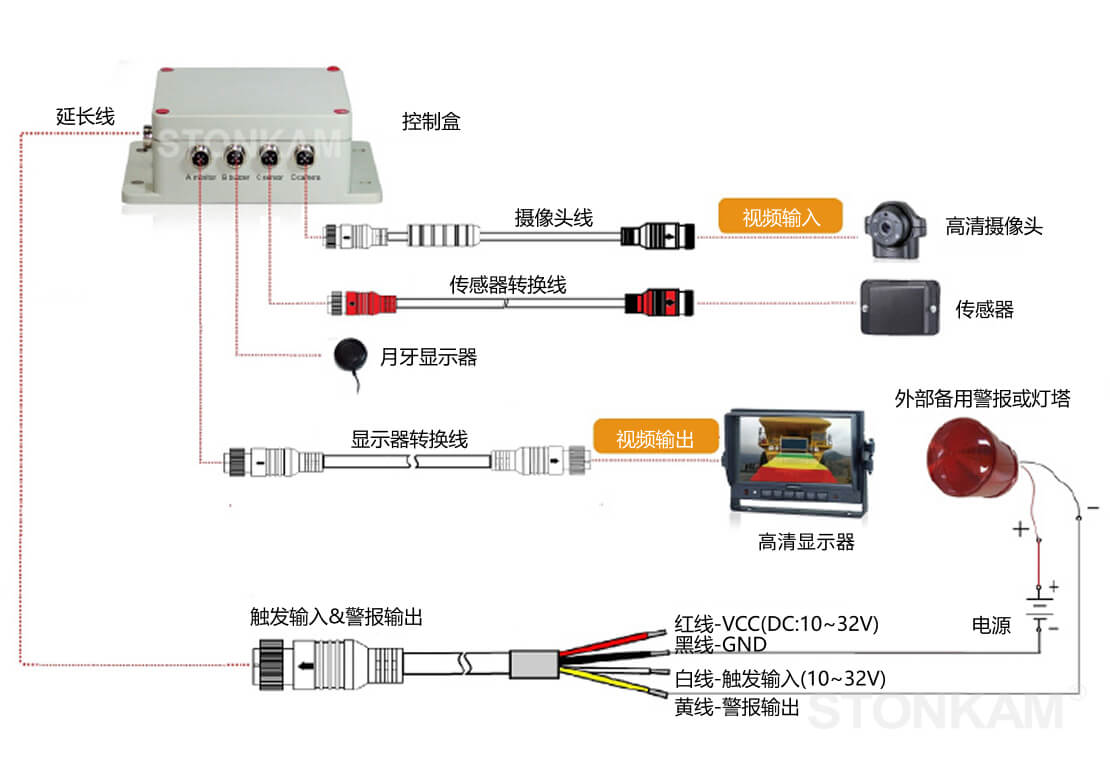 可与车载视觉系统集成