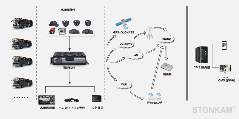 全景高清车载硬盘录像机系统