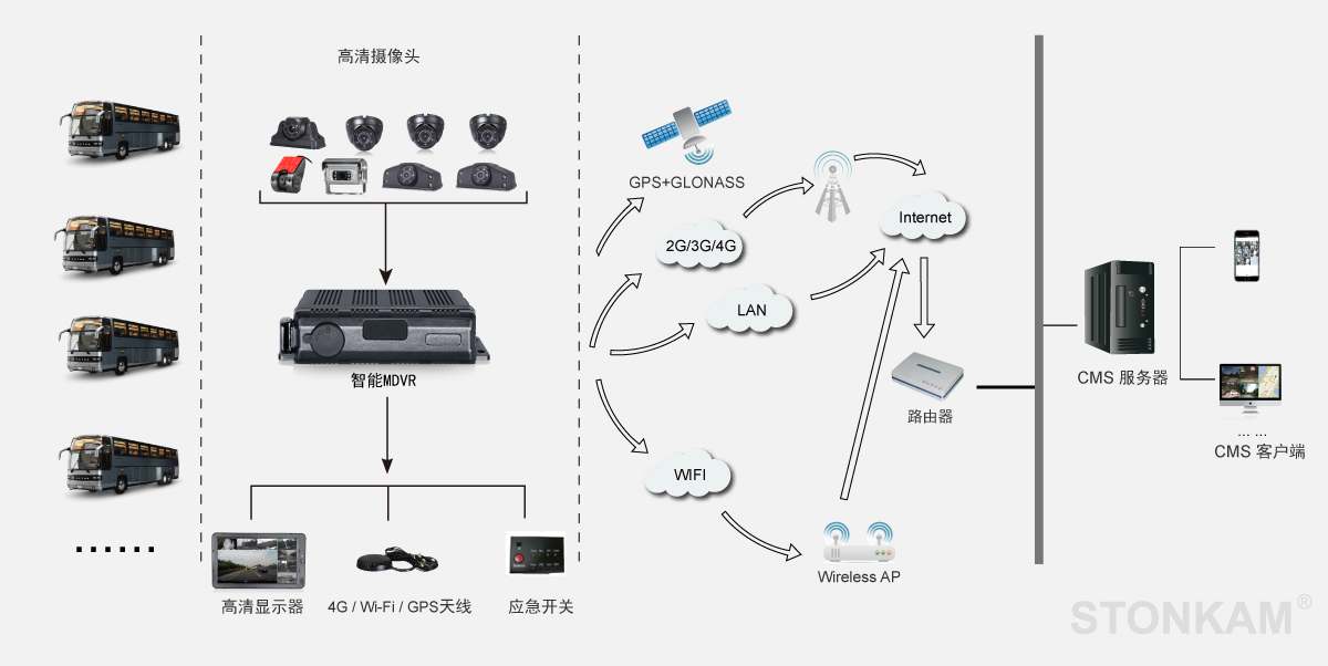 全景高清车载硬盘录像机系统