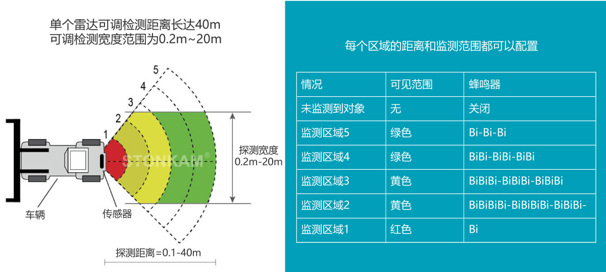 毫米波 汽车雷达