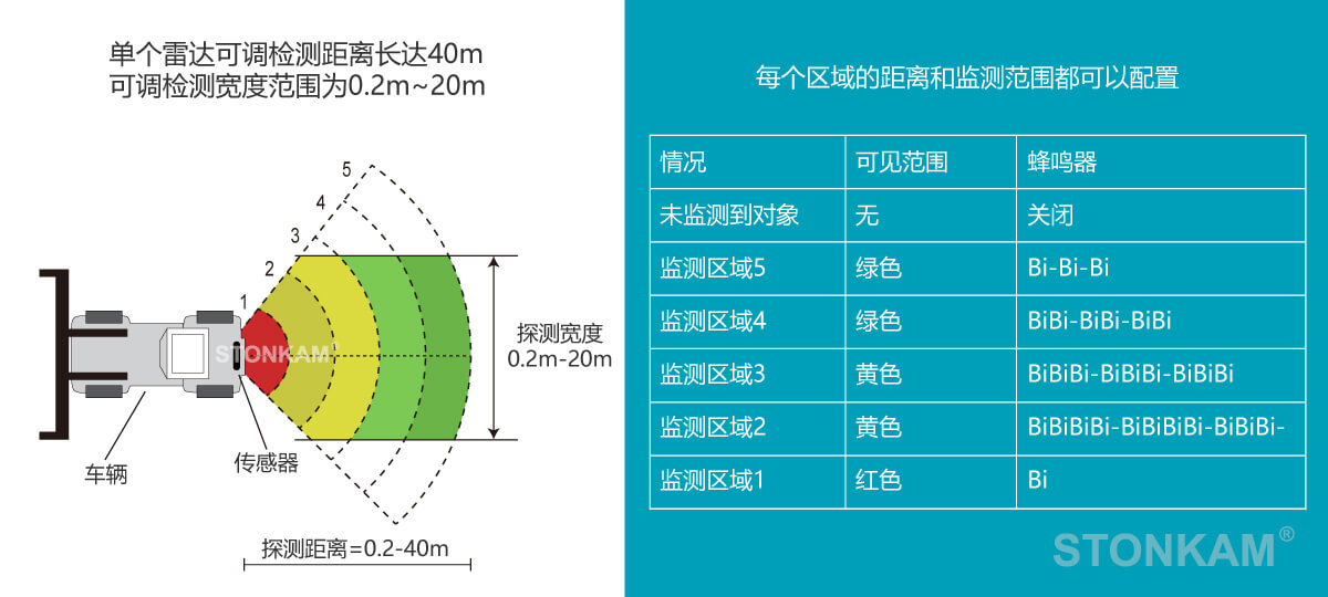 1080P车载77GHz毫米波探测雷达系统